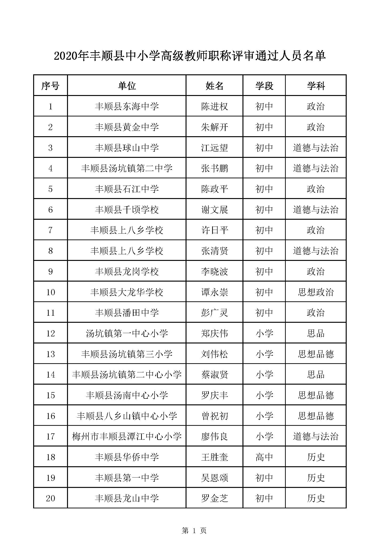 附件1：2020年梅州市中小学高级教师职称评审通过人员名单（丰顺县）_页面_01.jpg