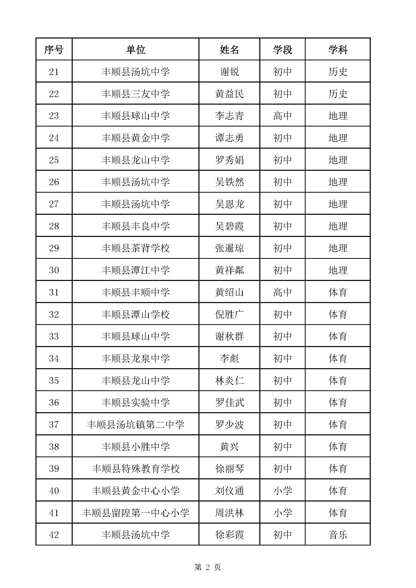 附件1：2020年梅州市中小学高级教师职称评审通过人员名单（丰顺县）_页面_02.jpg