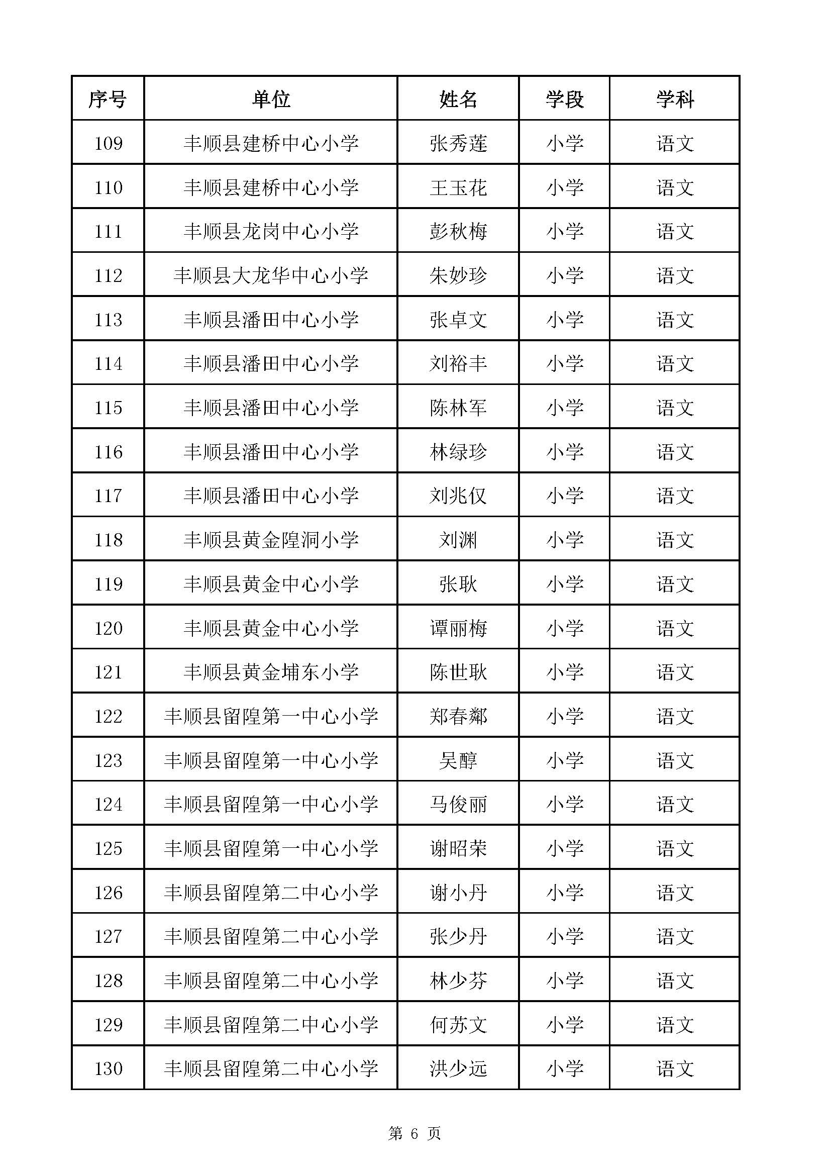 附件1：2020年梅州市中小学高级教师职称评审通过人员名单（丰顺县）_页面_06.jpg