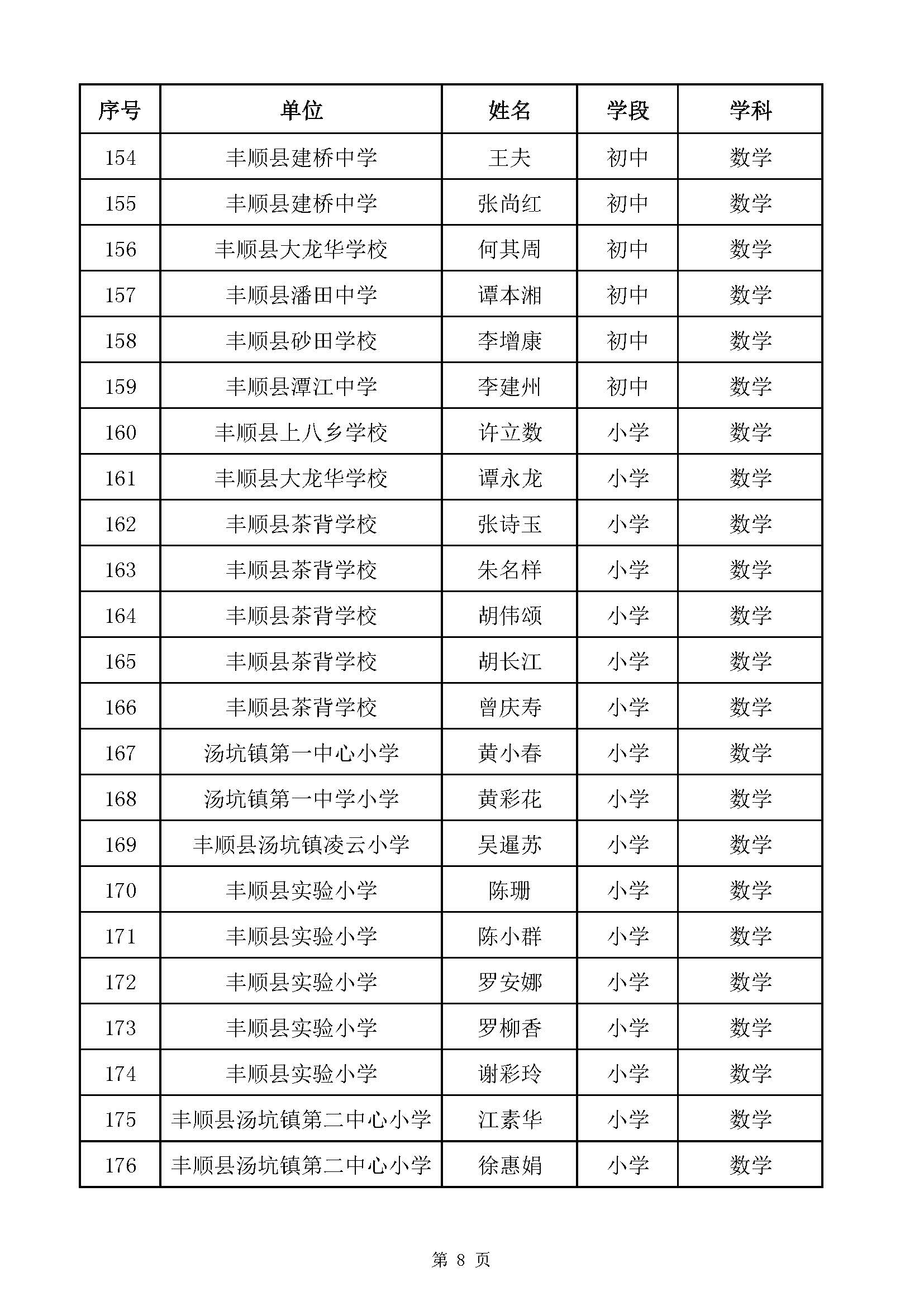 附件1：2020年梅州市中小学高级教师职称评审通过人员名单（丰顺县）_页面_08.jpg