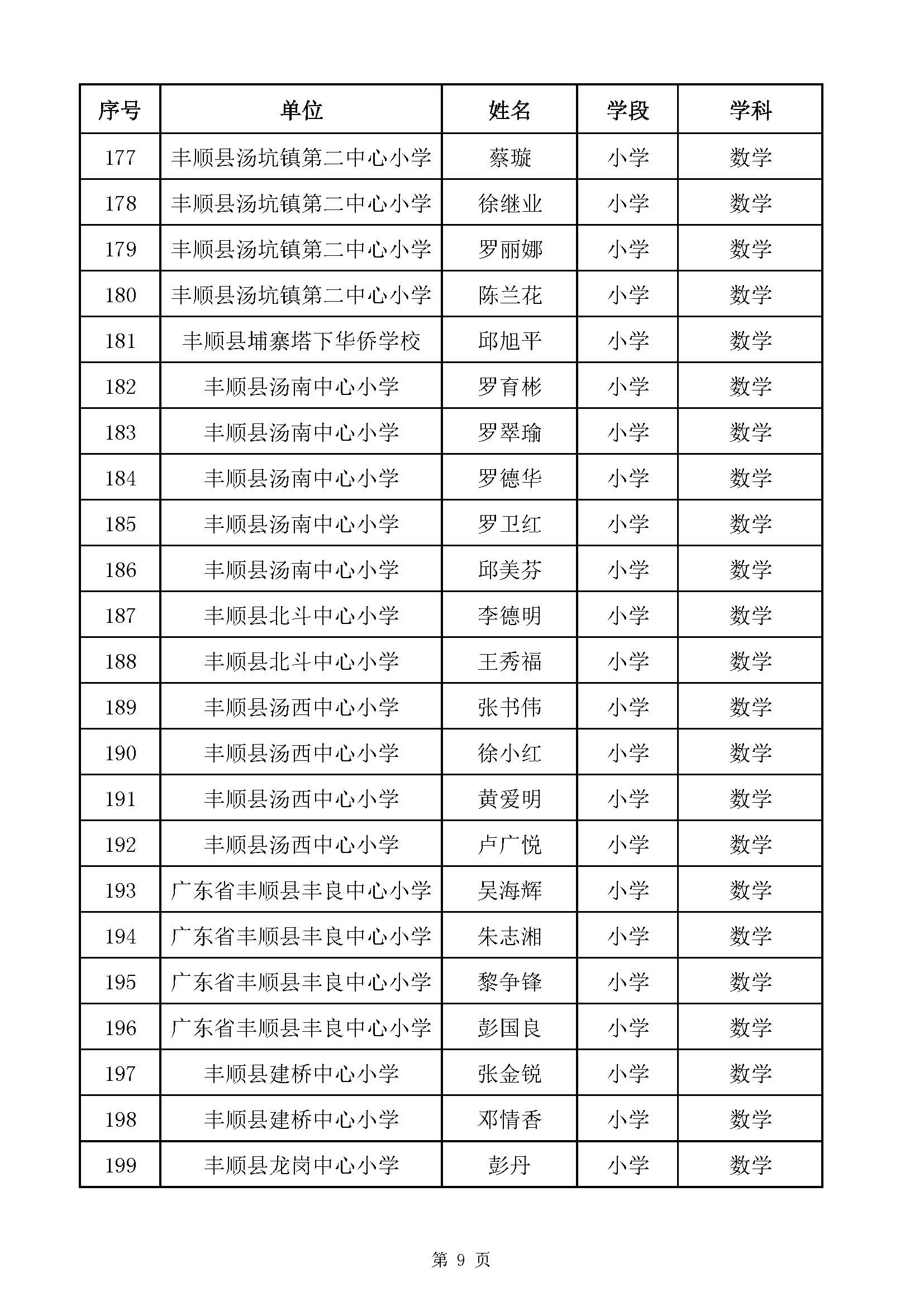 附件1：2020年梅州市中小学高级教师职称评审通过人员名单（丰顺县）_页面_09.jpg
