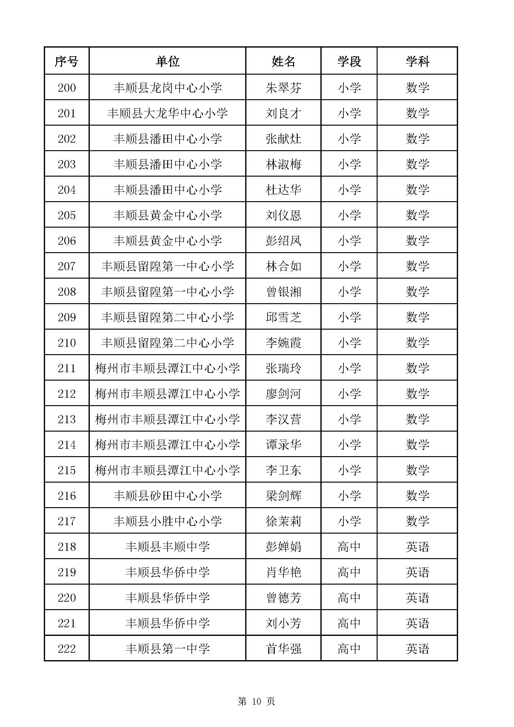 附件1：2020年梅州市中小学高级教师职称评审通过人员名单（丰顺县）_页面_10.jpg