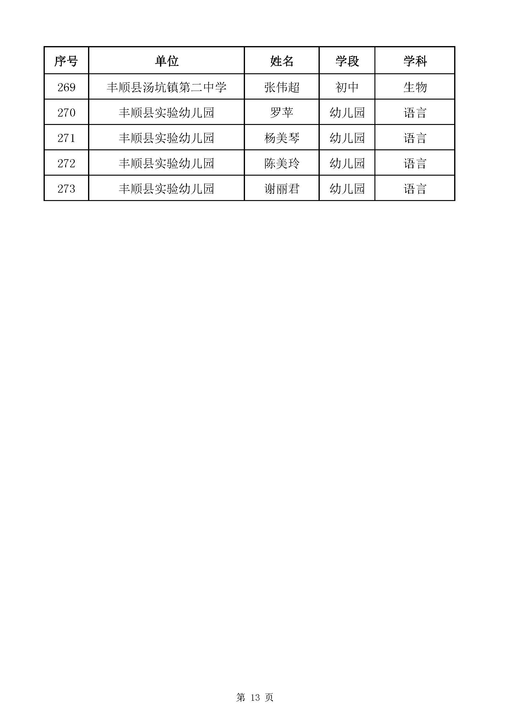 附件1：2020年梅州市中小学高级教师职称评审通过人员名单（丰顺县）_页面_13.jpg