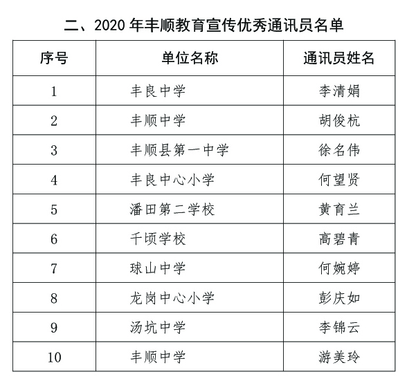 丰教〔2021〕39号 关于公布2020年度丰顺教育宣传优秀组织单位、优秀通讯员、优秀稿件评选结果的通知4.jpg
