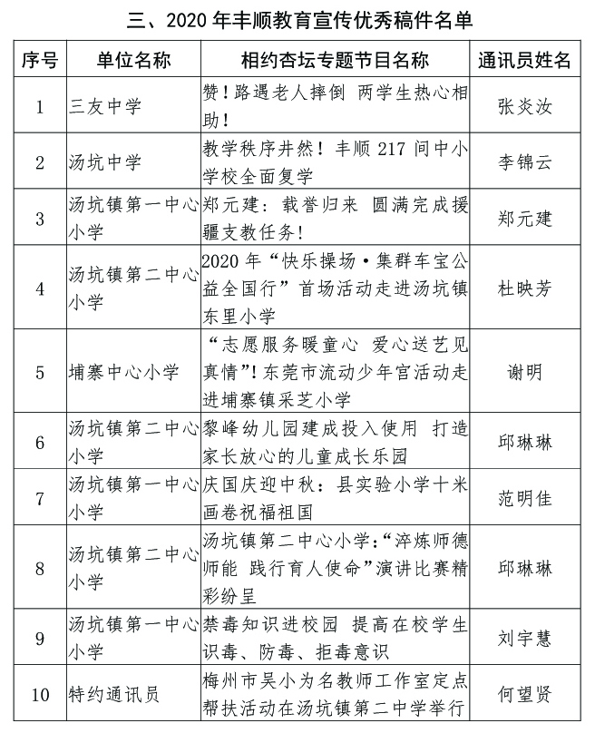 丰教〔2021〕39号 关于公布2020年度丰顺教育宣传优秀组织单位、优秀通讯员、优秀稿件评选结果的通知5.jpg