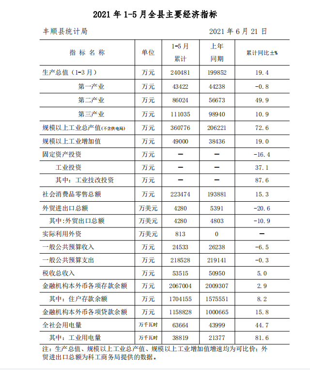 2021年1-5月全县主要经济指标.png