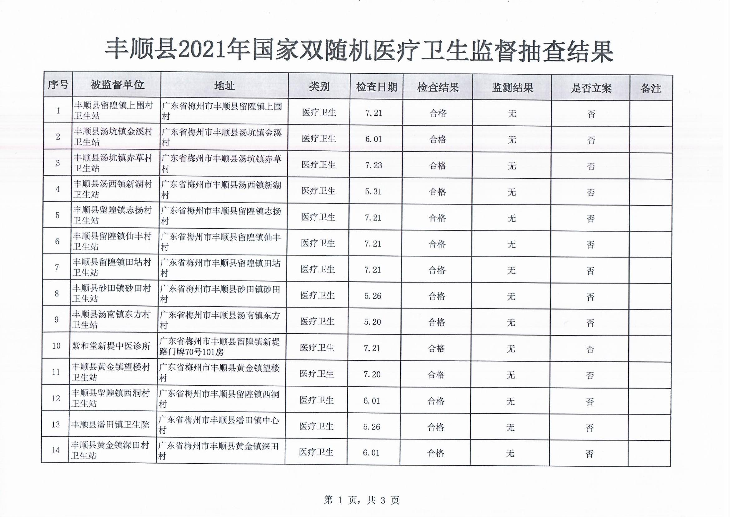 丰顺县2021年国家双随机医疗卫生监督抽查结果_0001.jpg