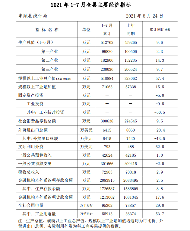 2021年1-7月全县主要经济指标（公开版）.png