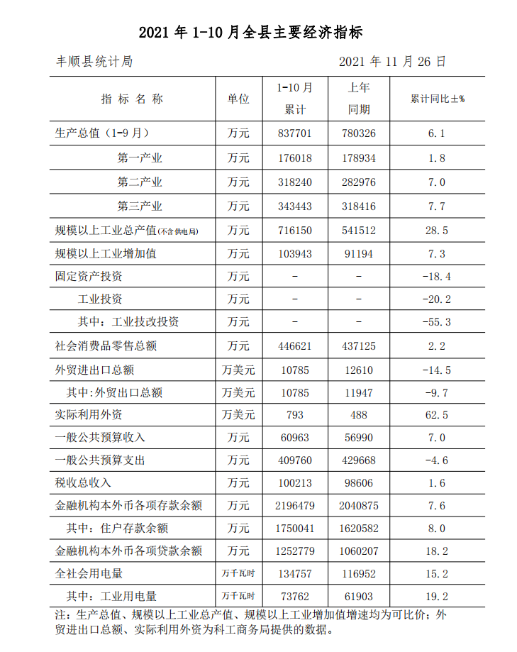 2021年1-10月全县主要经济指标（公开版）.png