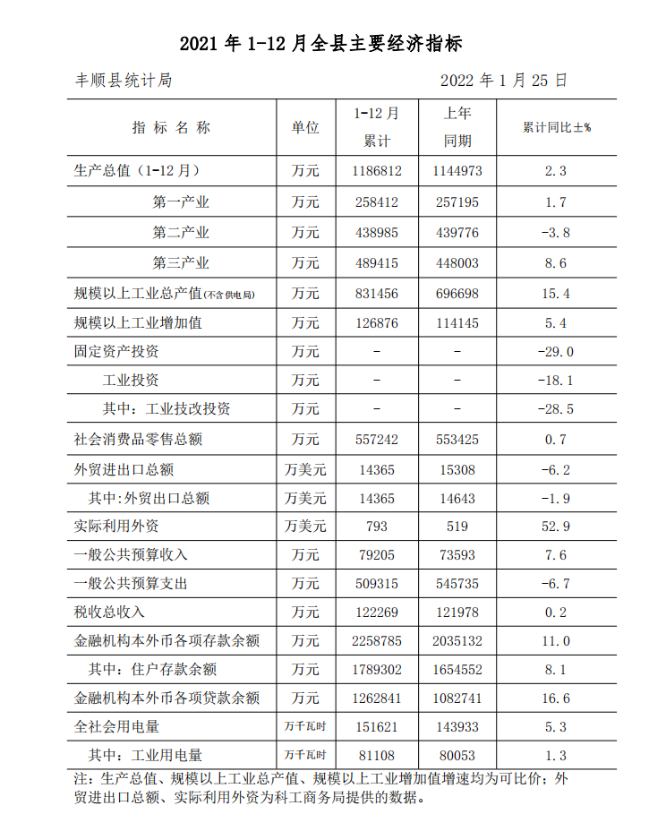 2021 年 1-12 月全县主要经济指标.png