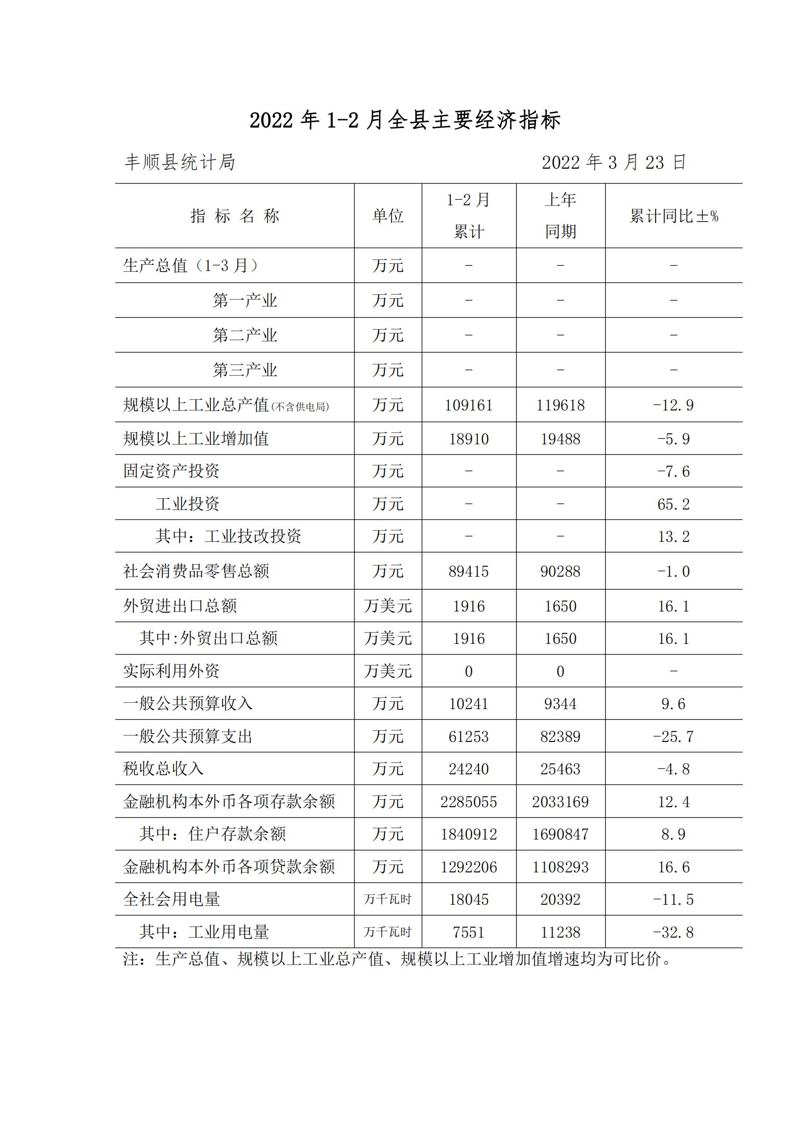 2022年1-2月全县主要经济指标（公开版）_00.jpg