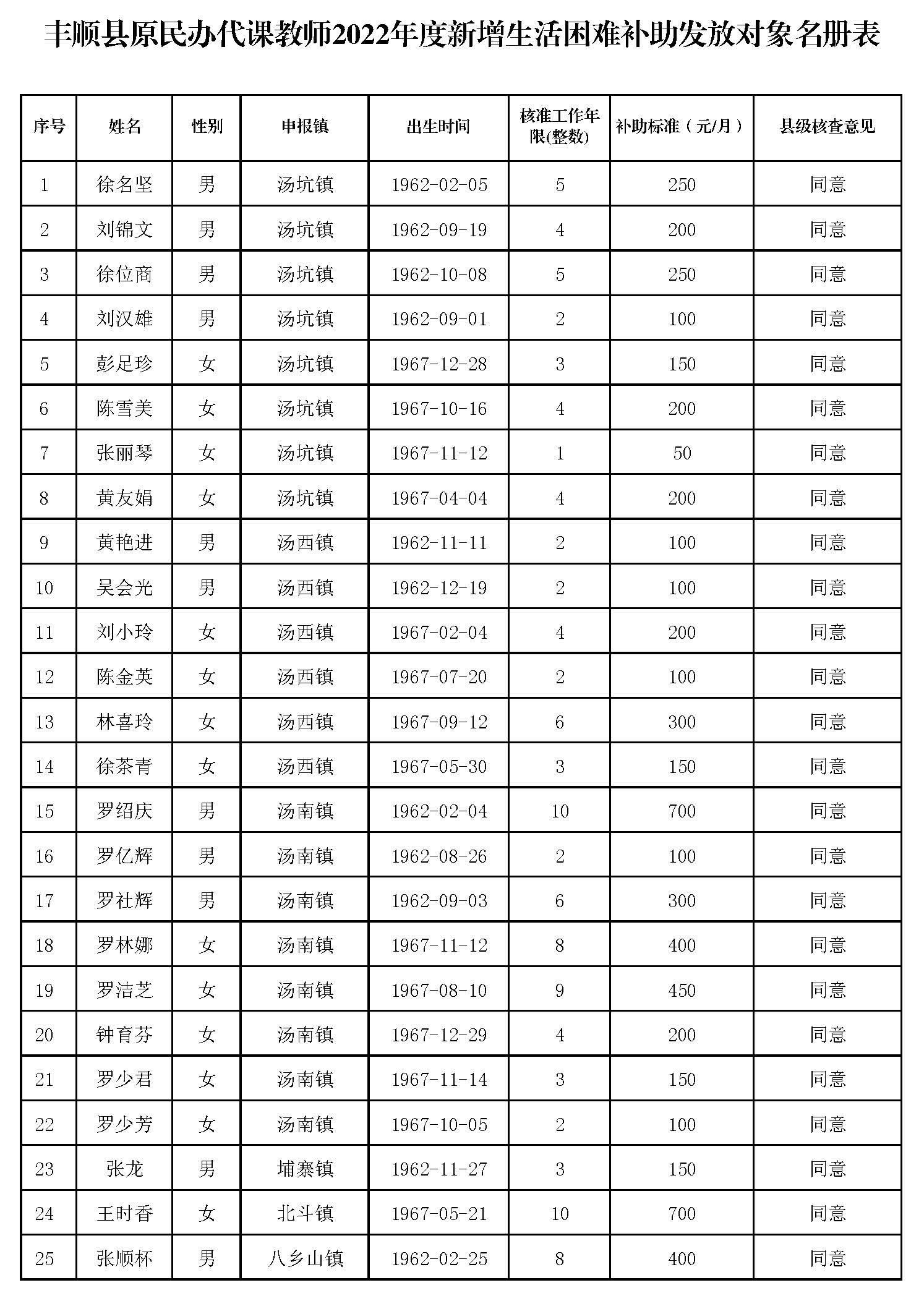 丰顺县原民办代课教师2022年度新增生活困难补助发放对象名册表_页面_1.jpg