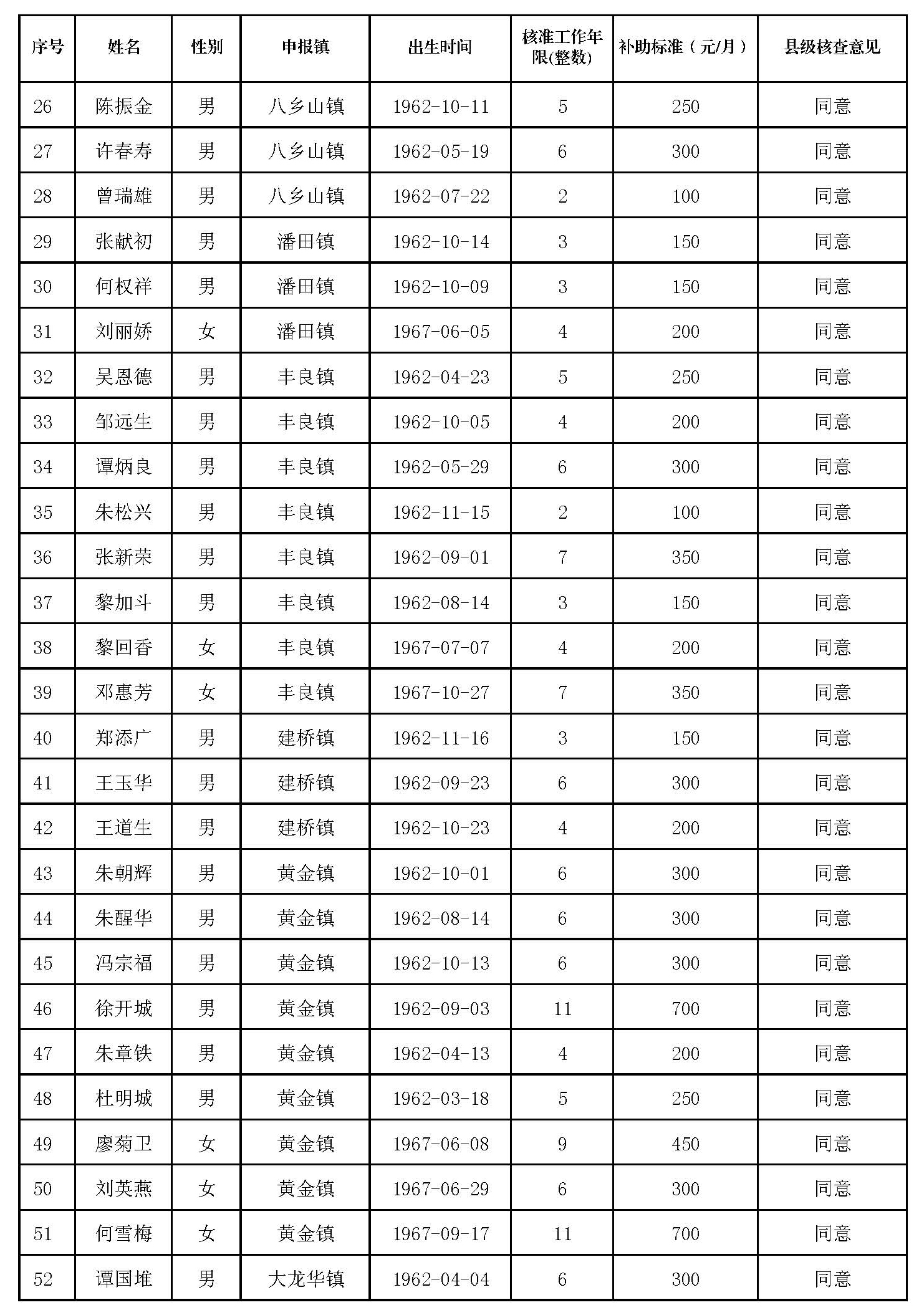 丰顺县原民办代课教师2022年度新增生活困难补助发放对象名册表_页面_2.jpg