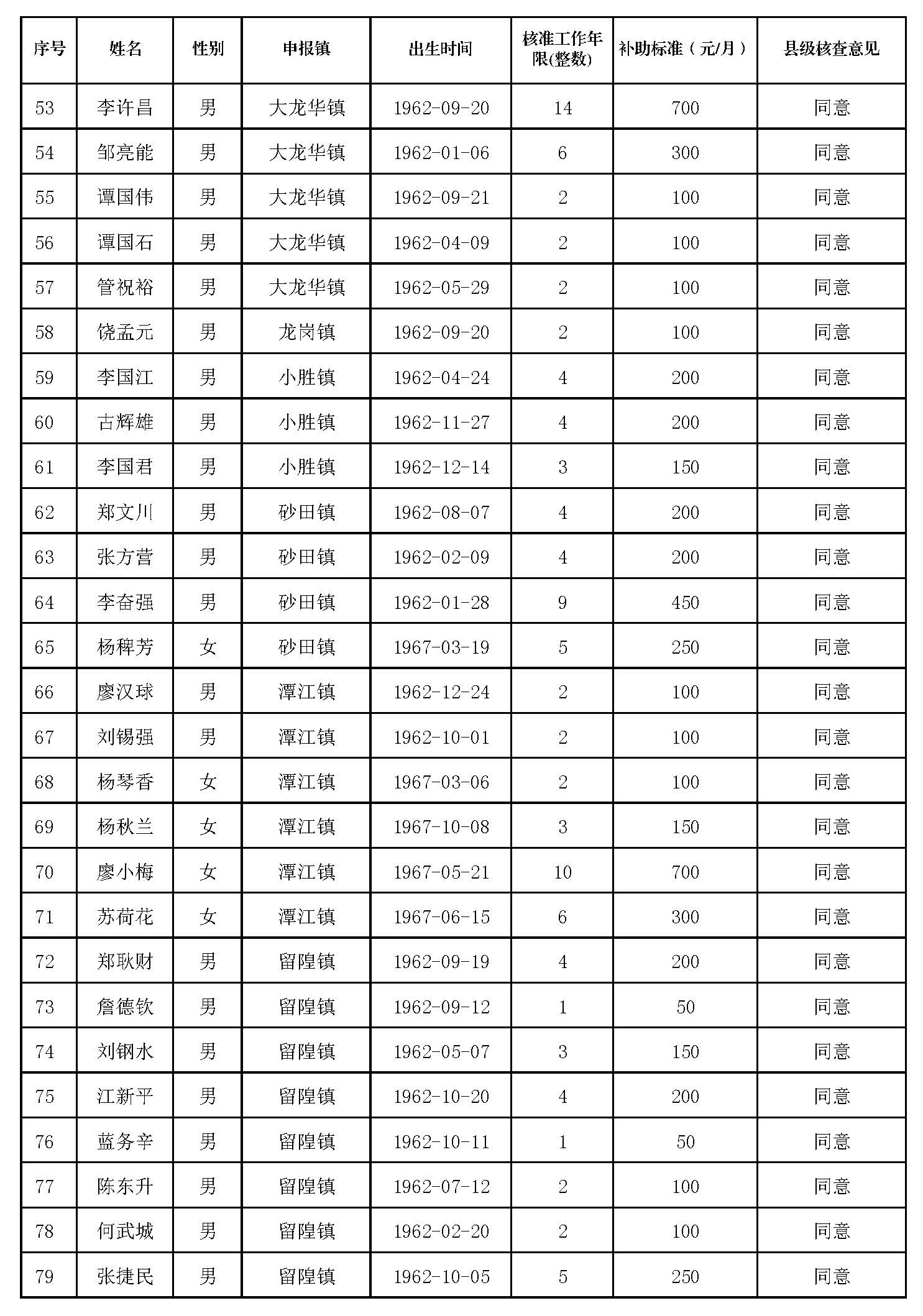 丰顺县原民办代课教师2022年度新增生活困难补助发放对象名册表_页面_3.jpg