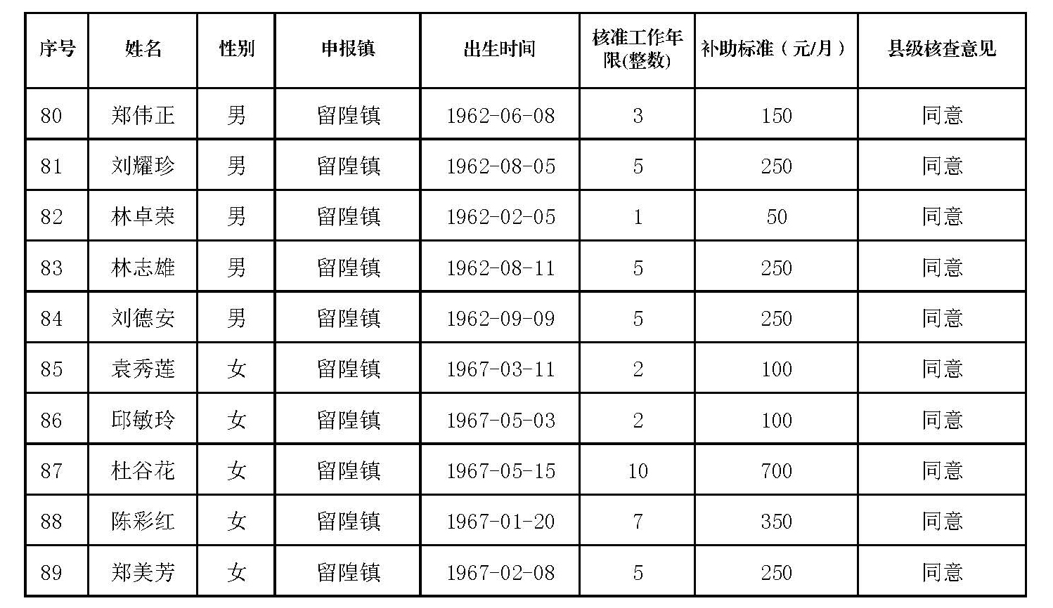丰顺县原民办代课教师2022年度新增生活困难补助发放对象名册表_页面_4.jpg