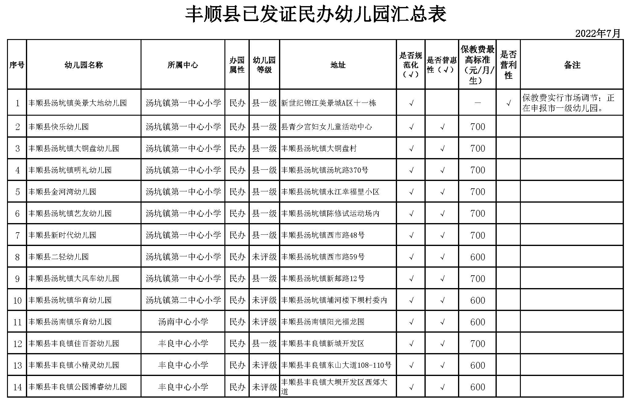 丰顺县2022年已发证民办幼儿园汇总表(1)_页面_1.jpg