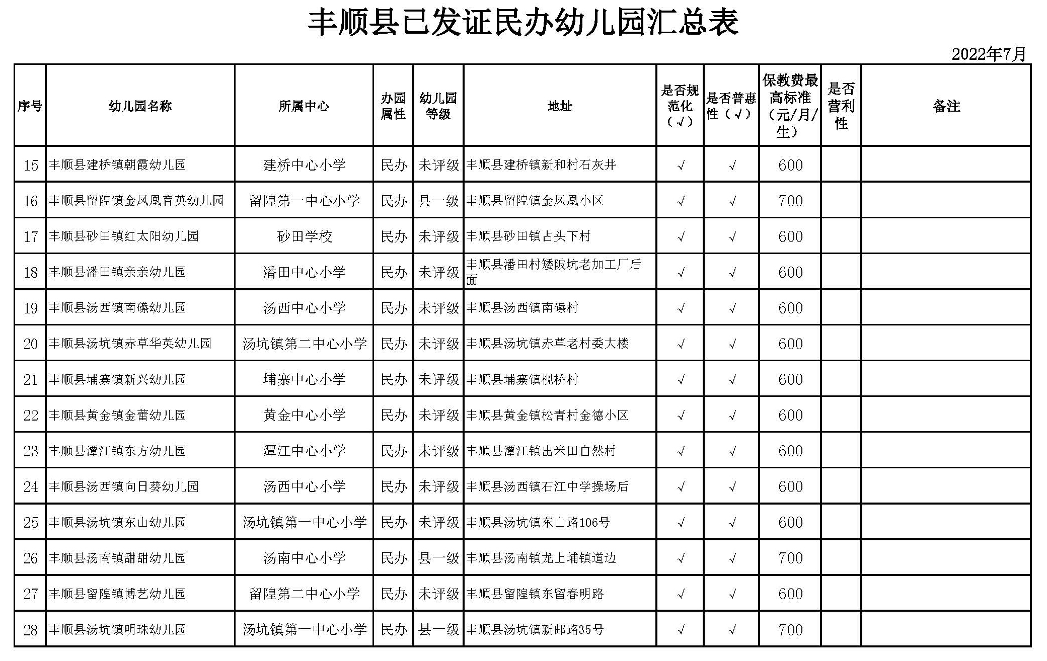 丰顺县2022年已发证民办幼儿园汇总表(1)_页面_2.jpg