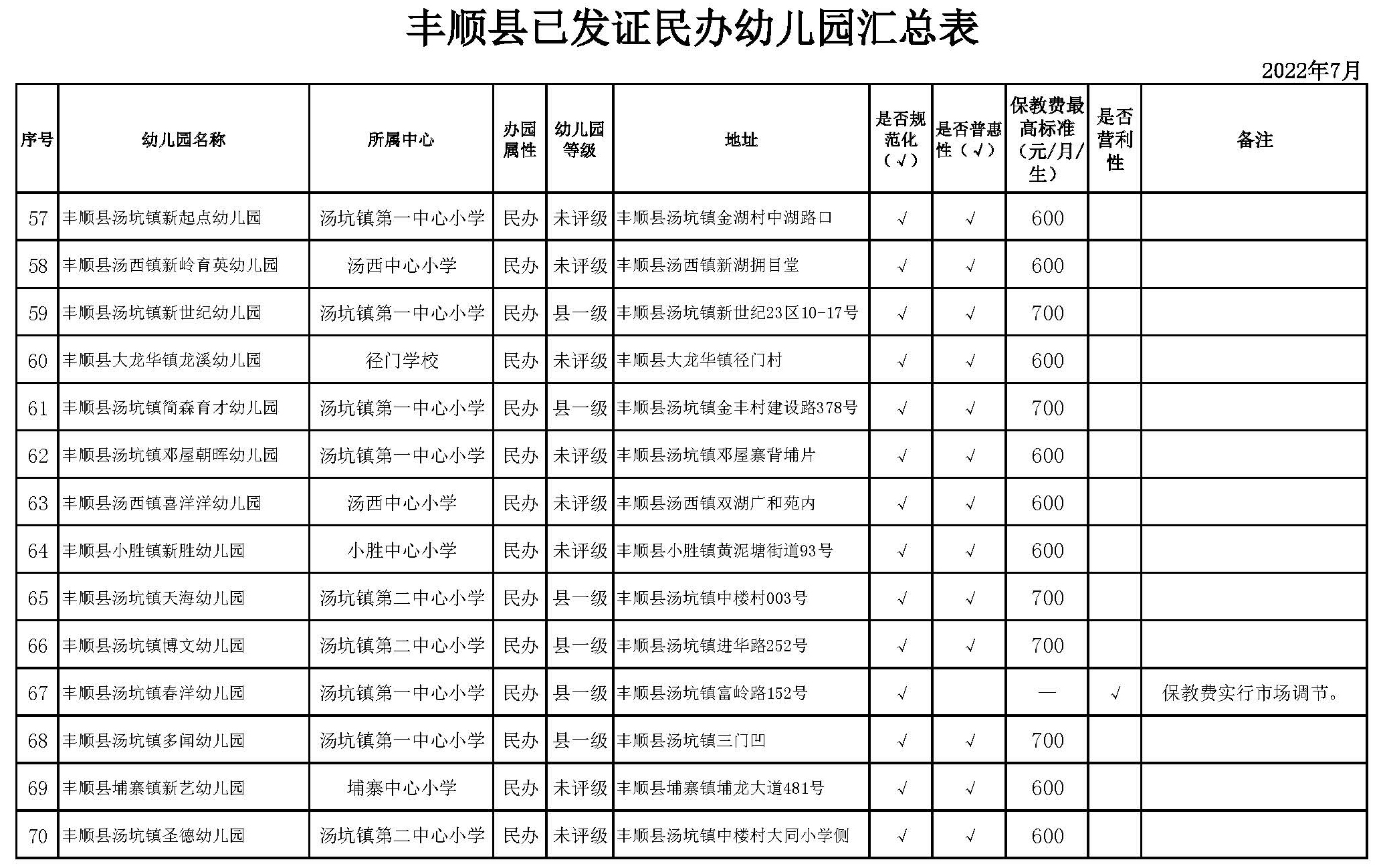 丰顺县2022年已发证民办幼儿园汇总表(1)_页面_5.jpg