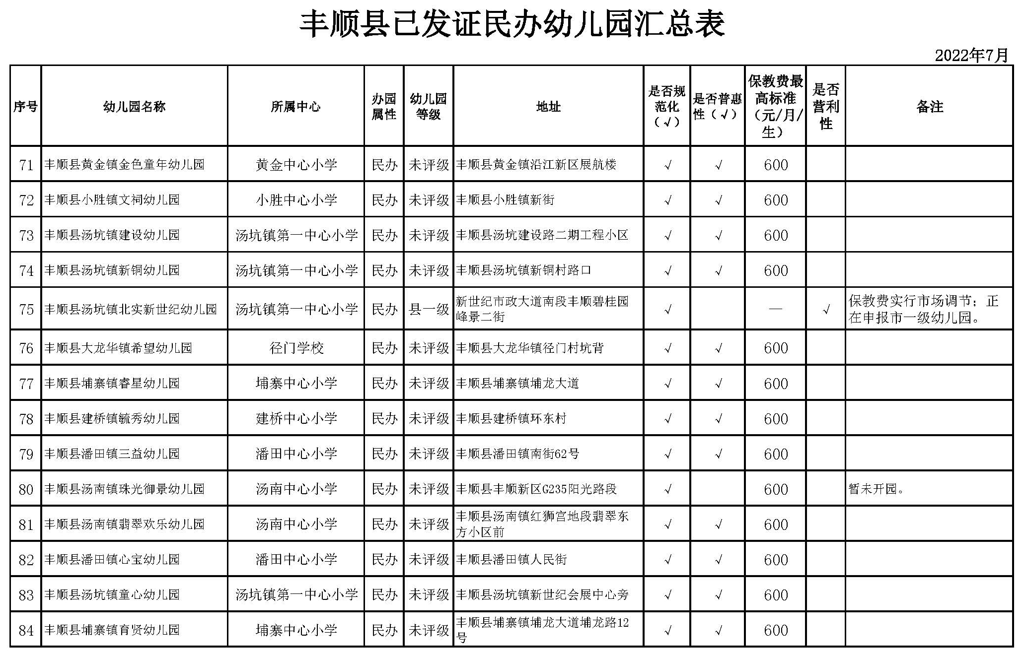 丰顺县2022年已发证民办幼儿园汇总表(1)_页面_6.jpg