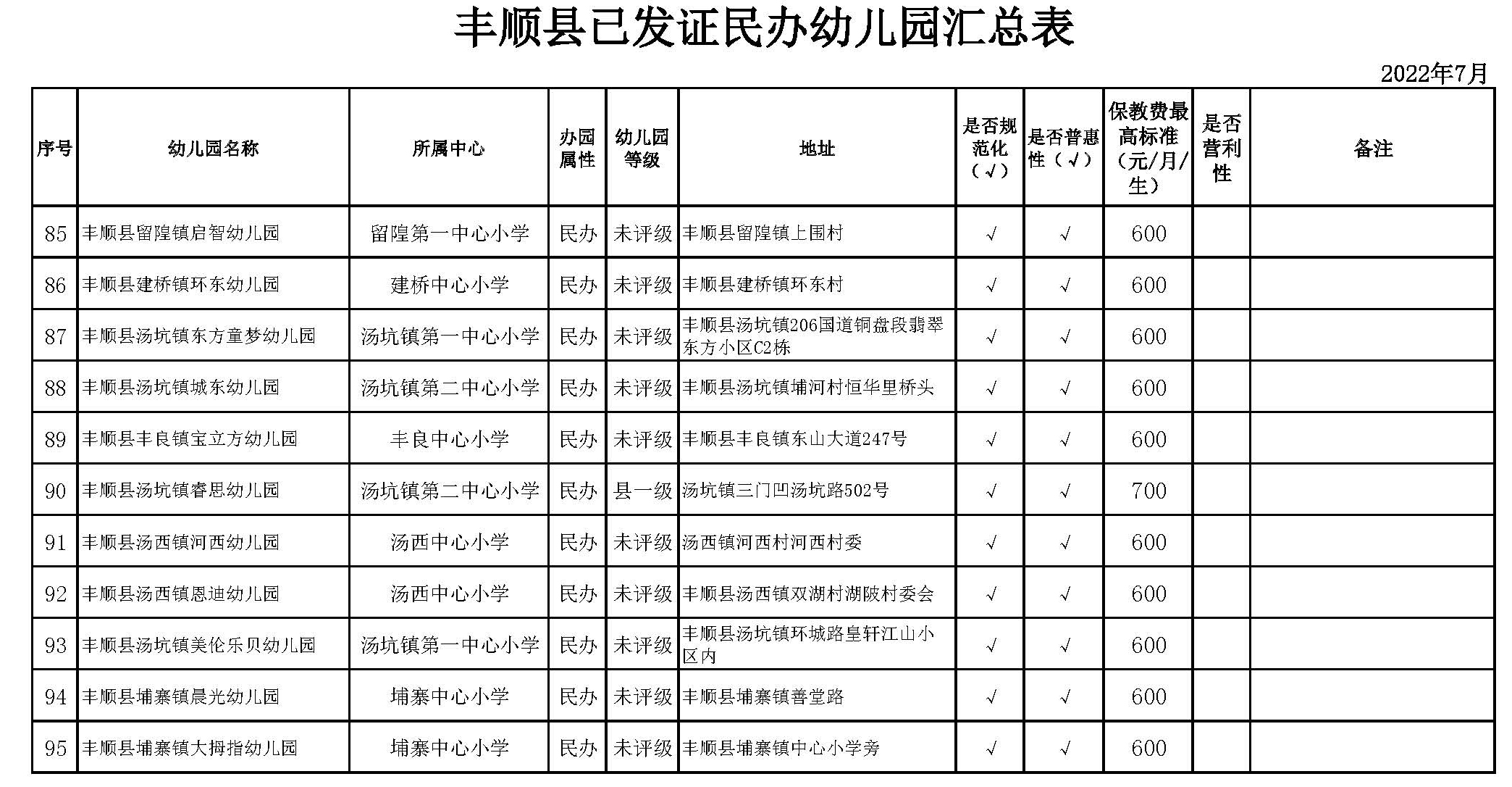 丰顺县2022年已发证民办幼儿园汇总表(1)_页面_7.jpg