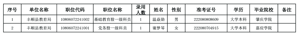 附件：丰顺县教育局2022年考试录用公务员拟录用名单副本.jpg