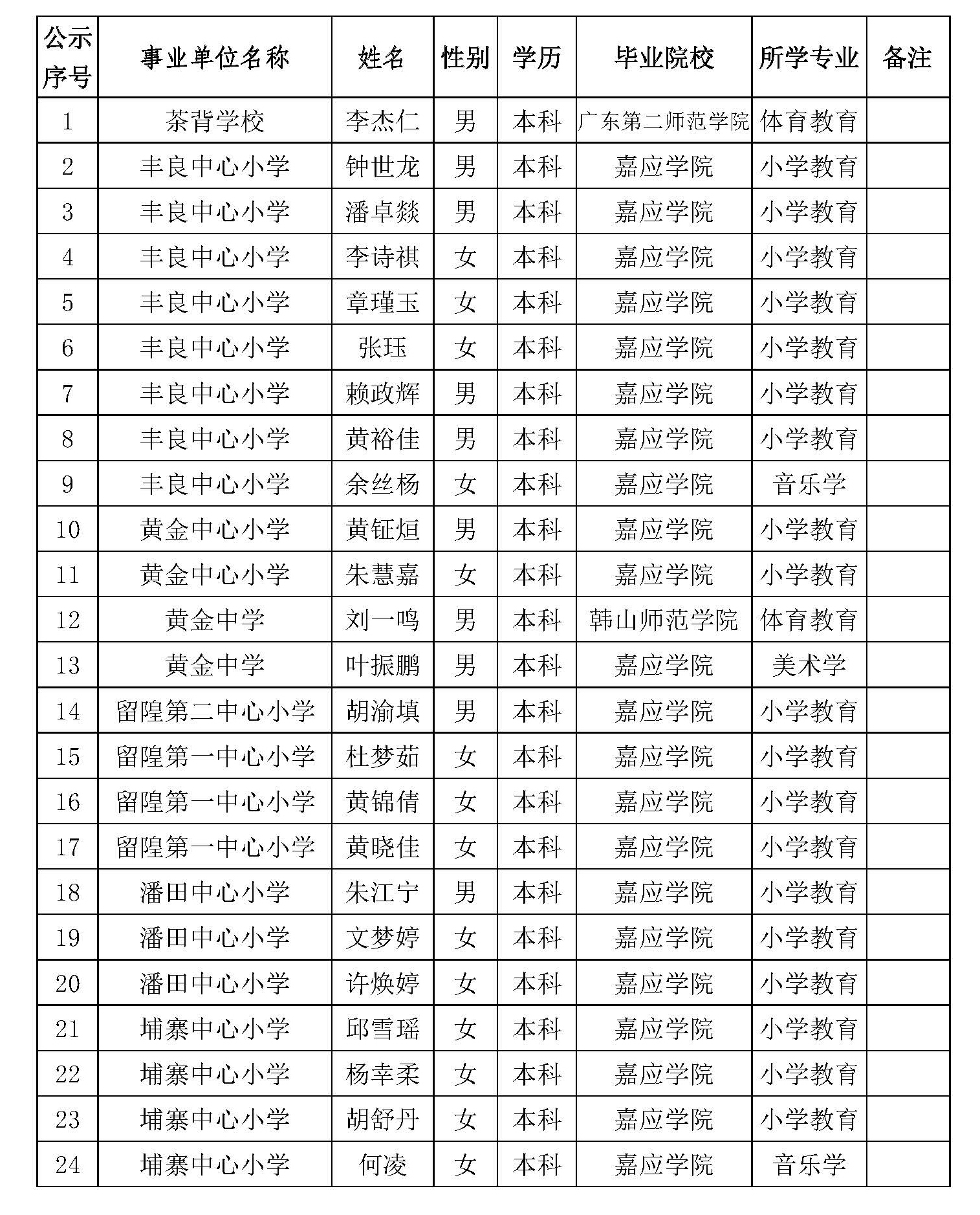 2022年公费定向丰顺县教师拟聘用人员公示_页面_2.jpg