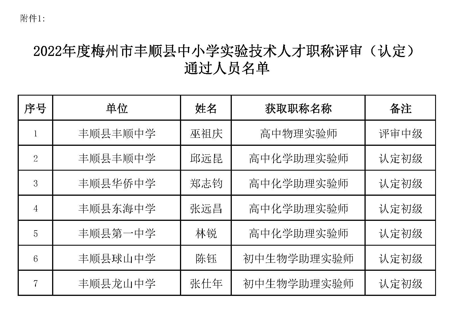 附件：2022年度梅州市丰顺县中小学实验技术人才职称评审（认定）通过人员名单.jpg