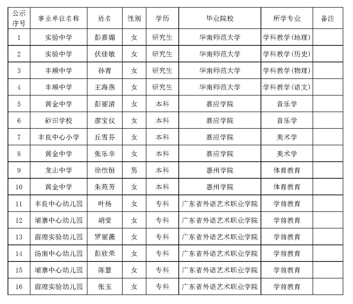 2023年公费定向丰顺县教师拟聘用人员公示1 .jpg