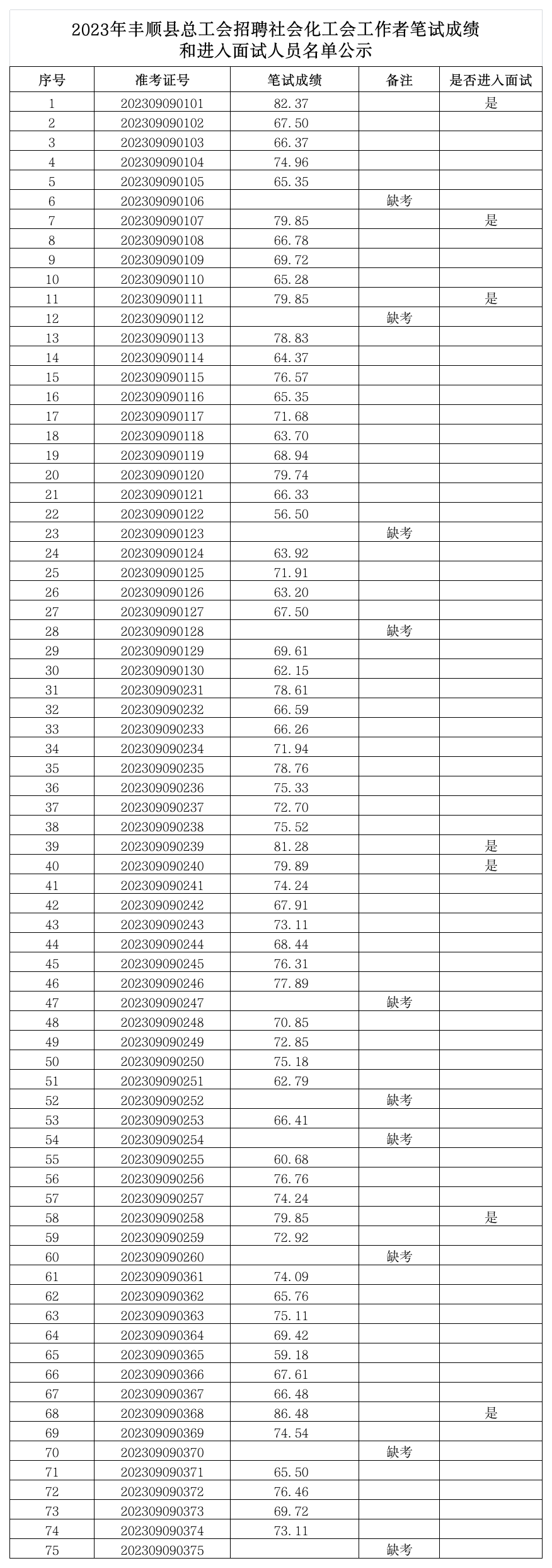 2023年丰顺县总工会招聘社会化工会工作者笔试成绩和进入面试人员名单公示.jpg