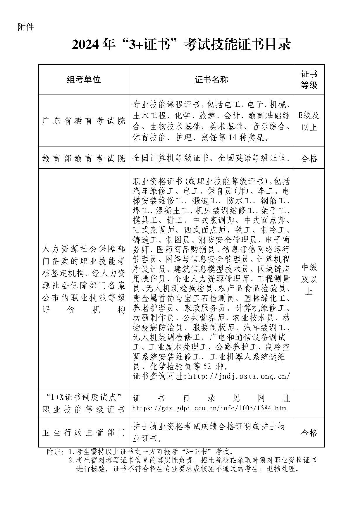 附件：2024年“3+证书”考试技能证书目录.jpg