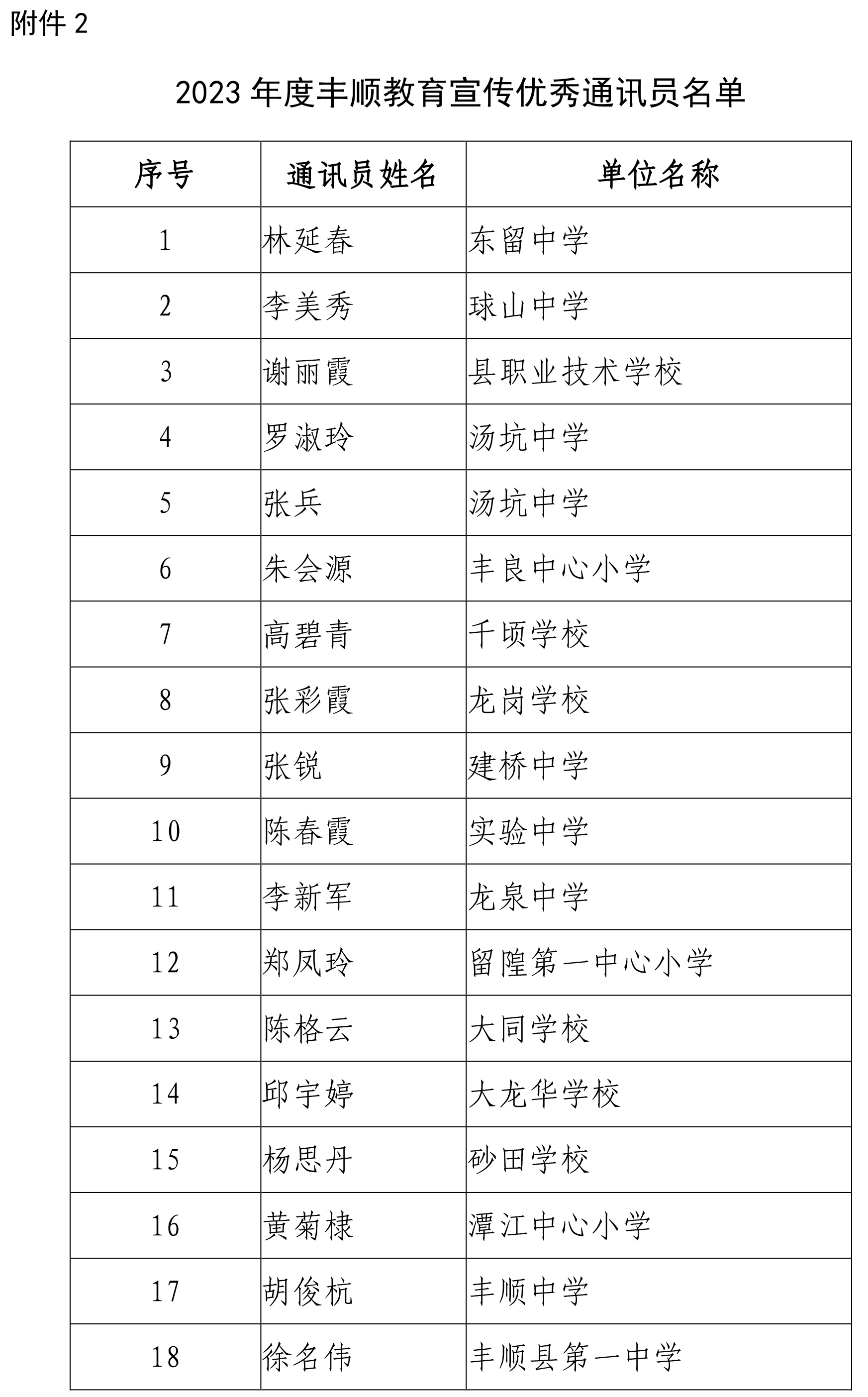 丰教〔2024〕2号 关于公布2023年度丰顺教育宣传优秀组织单位、优秀通讯员评选结果的通知-4.jpg