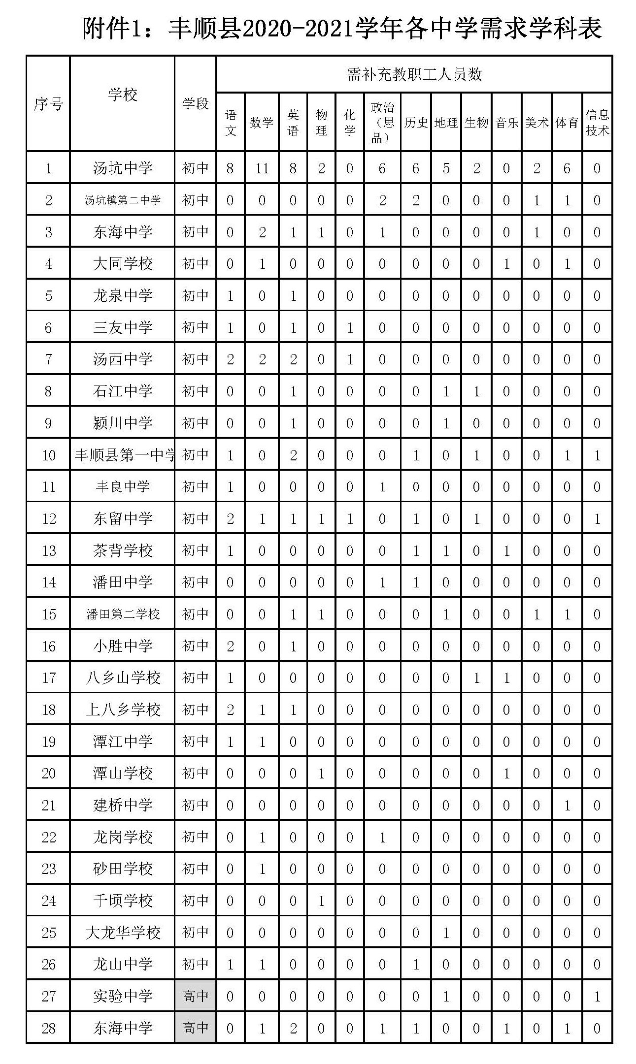 梅州市丰顺县2020竞聘中学教师178名公告