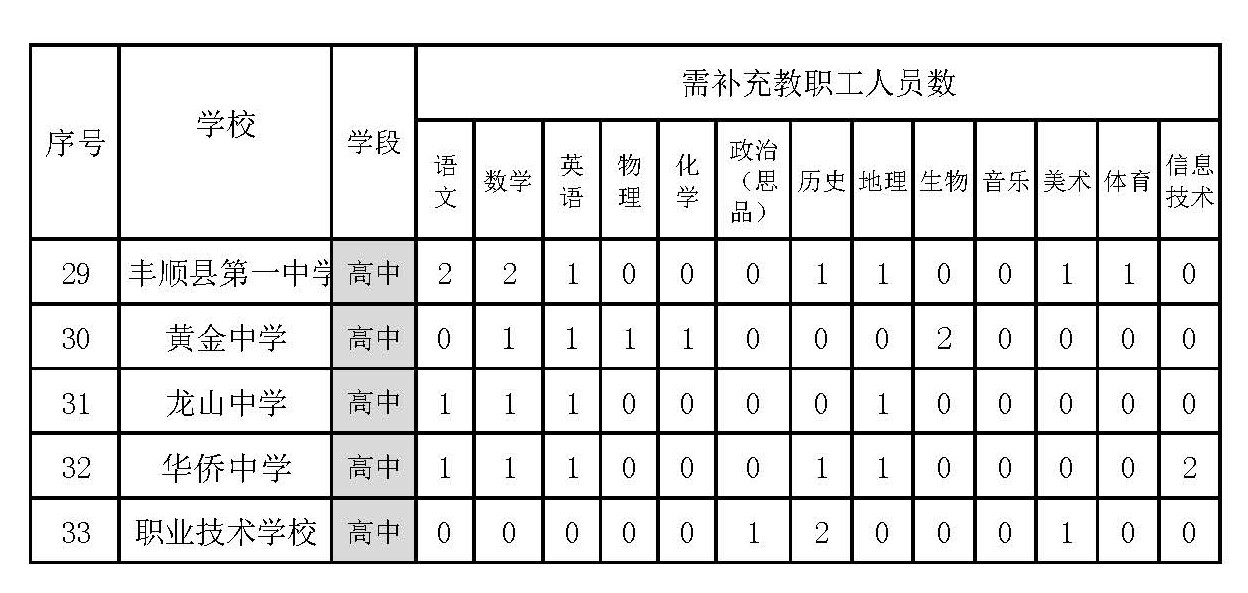 梅州市丰顺县2020竞聘中学教师178名公告