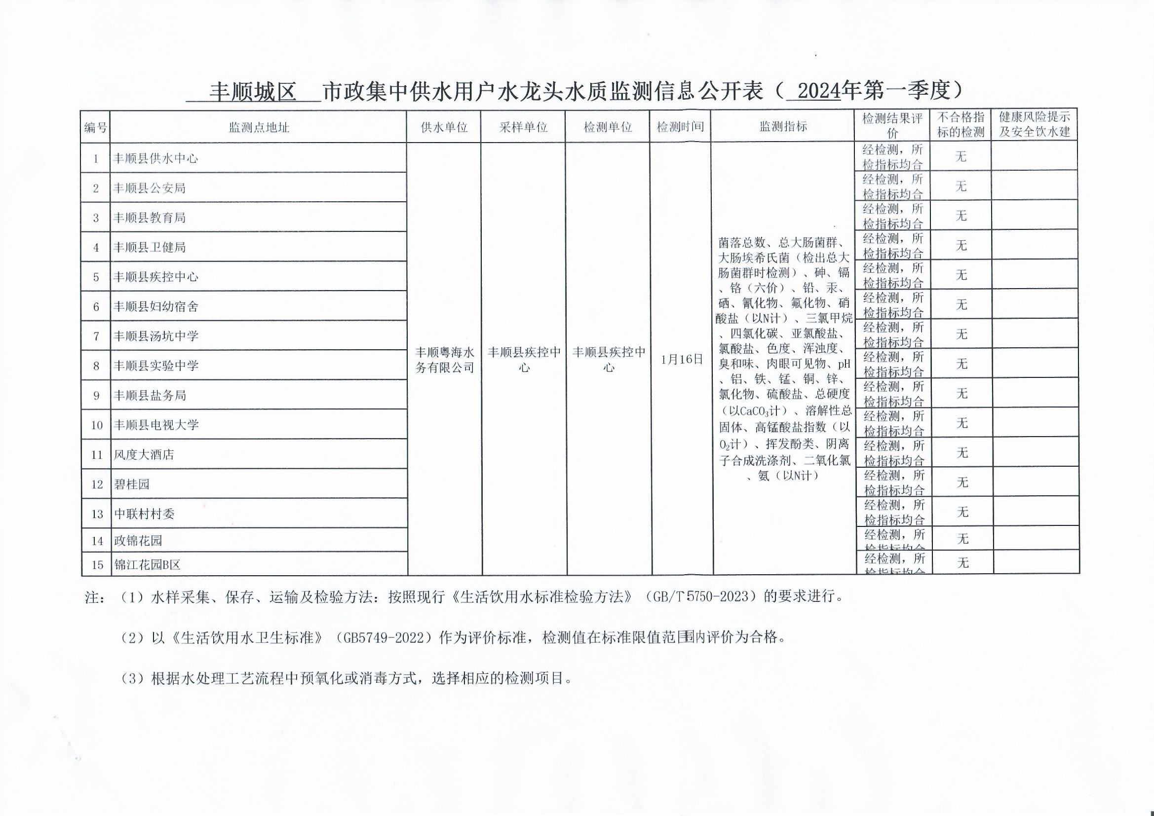 丰顺县城区用户水龙头水质监测信息公开表（2024年第一季度）.jpg
