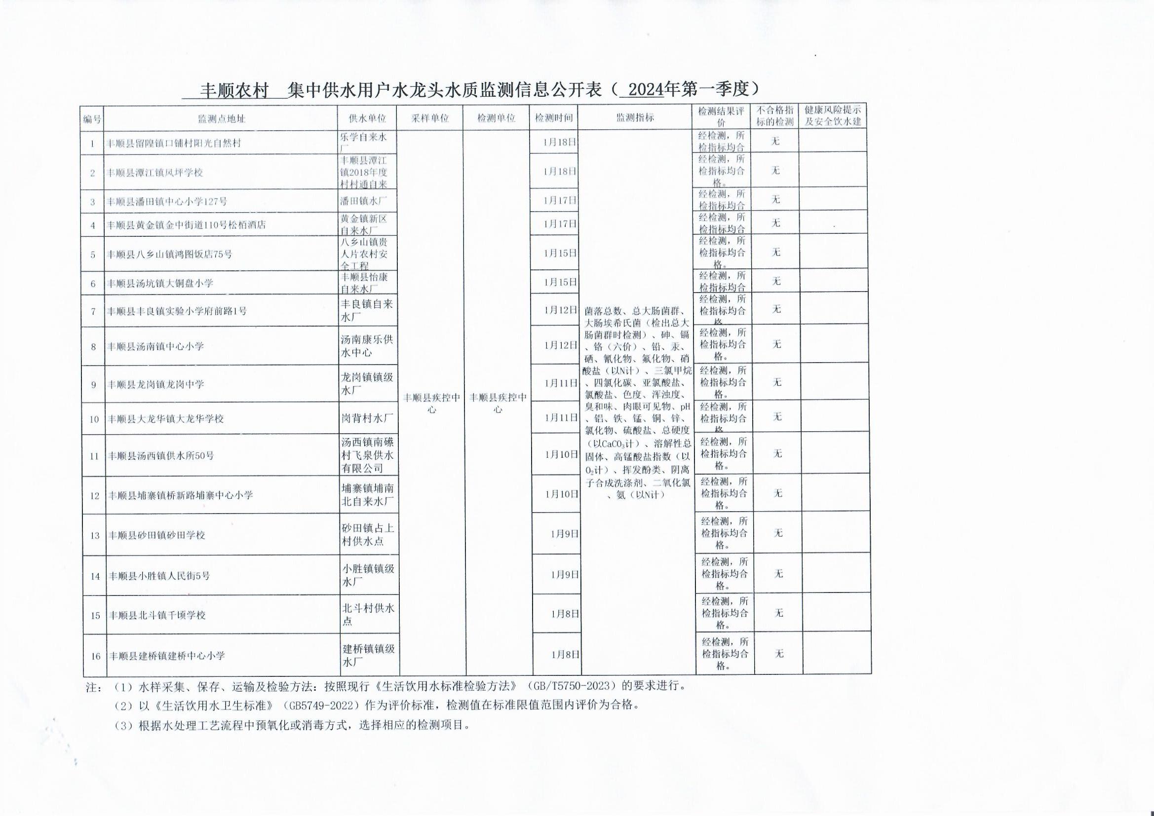丰顺县农村用户水龙头水质监测信息公开表（2024年第一季度）.jpg