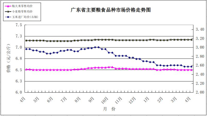 双周粮油市场价格监测报告.png