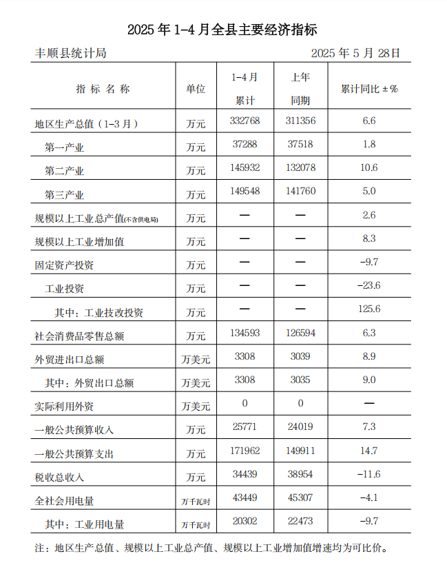 2025年1-4月全县主要经济指标.png