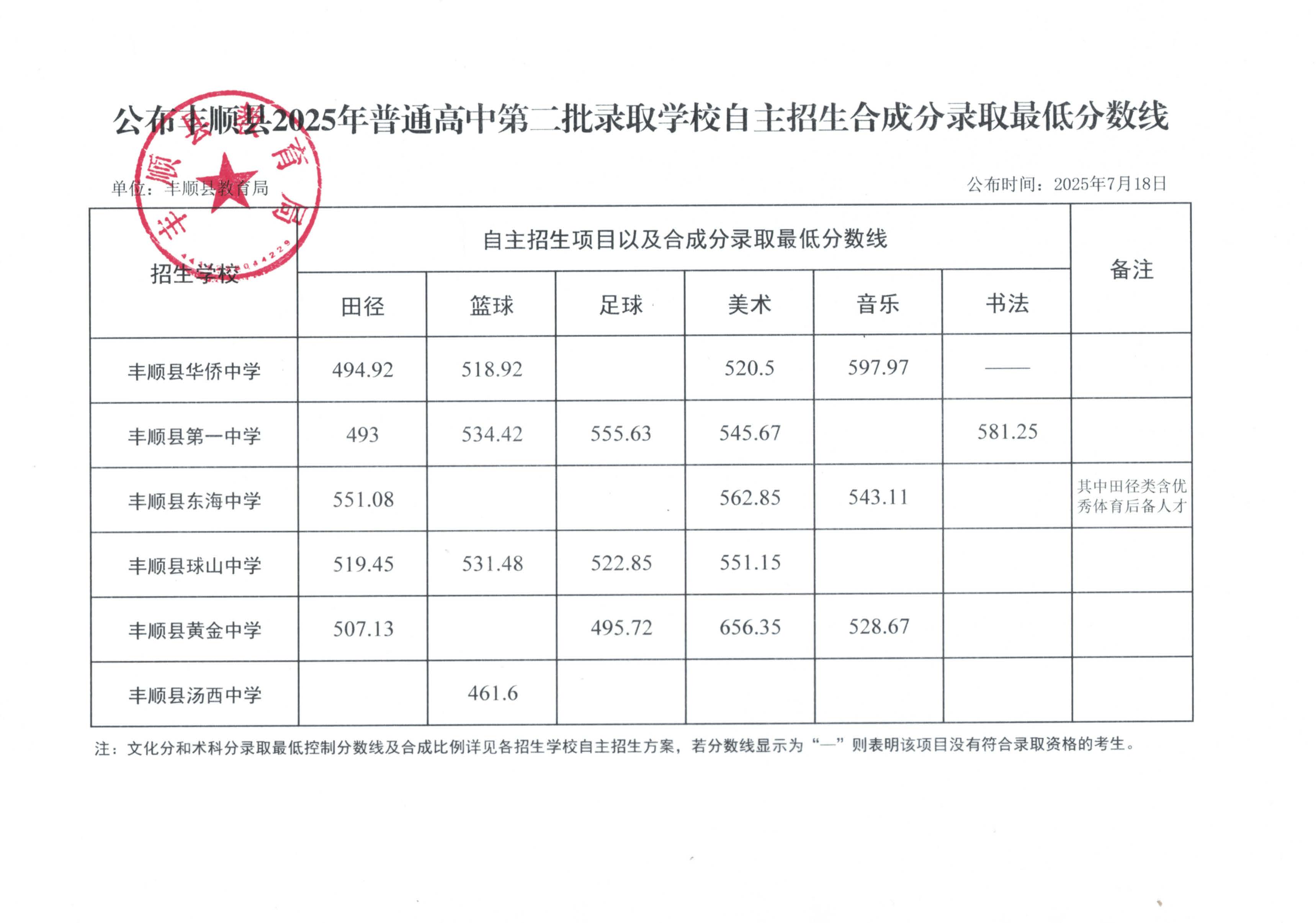 公布丰顺县2025年普通高中第二批录取学校自主招生合成分录取最低分数线.jpg
