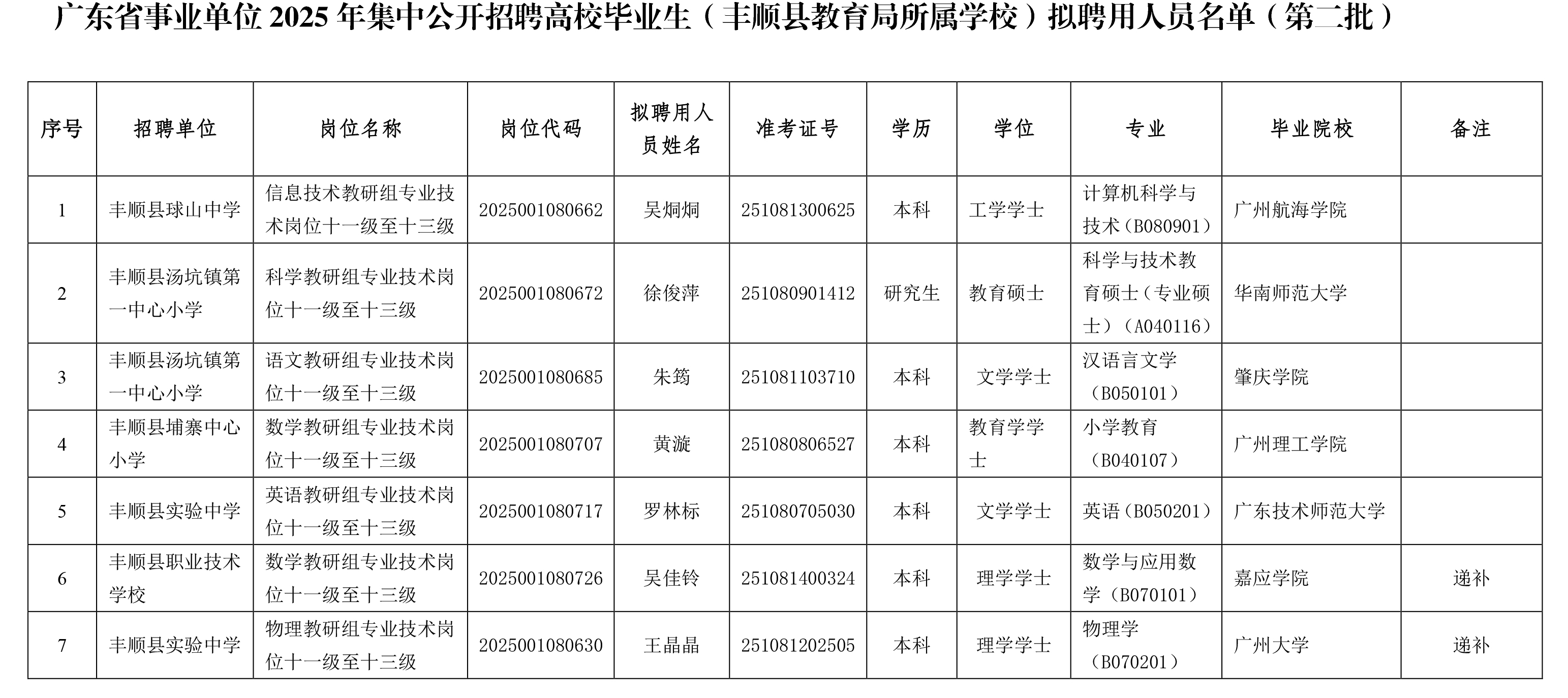 广东省事业单位2025年集中公开招聘高校毕业生（丰顺县教育岗位）拟聘用人员公示（第二批）-2.jpg