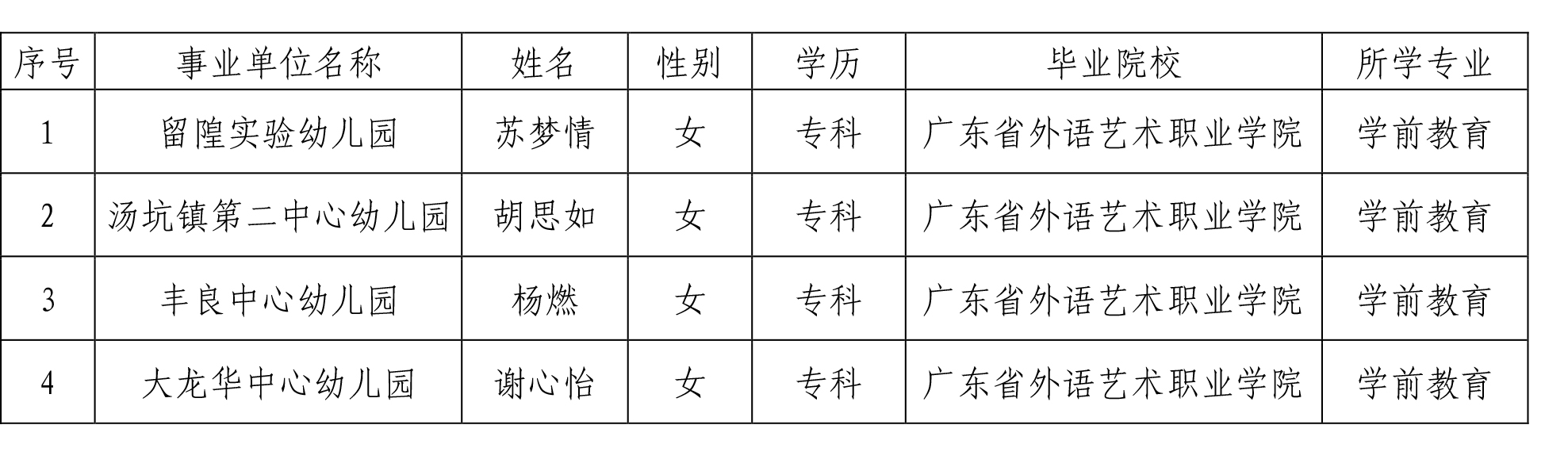2025年公费定向丰顺县教师拟聘用人员公示.jpg