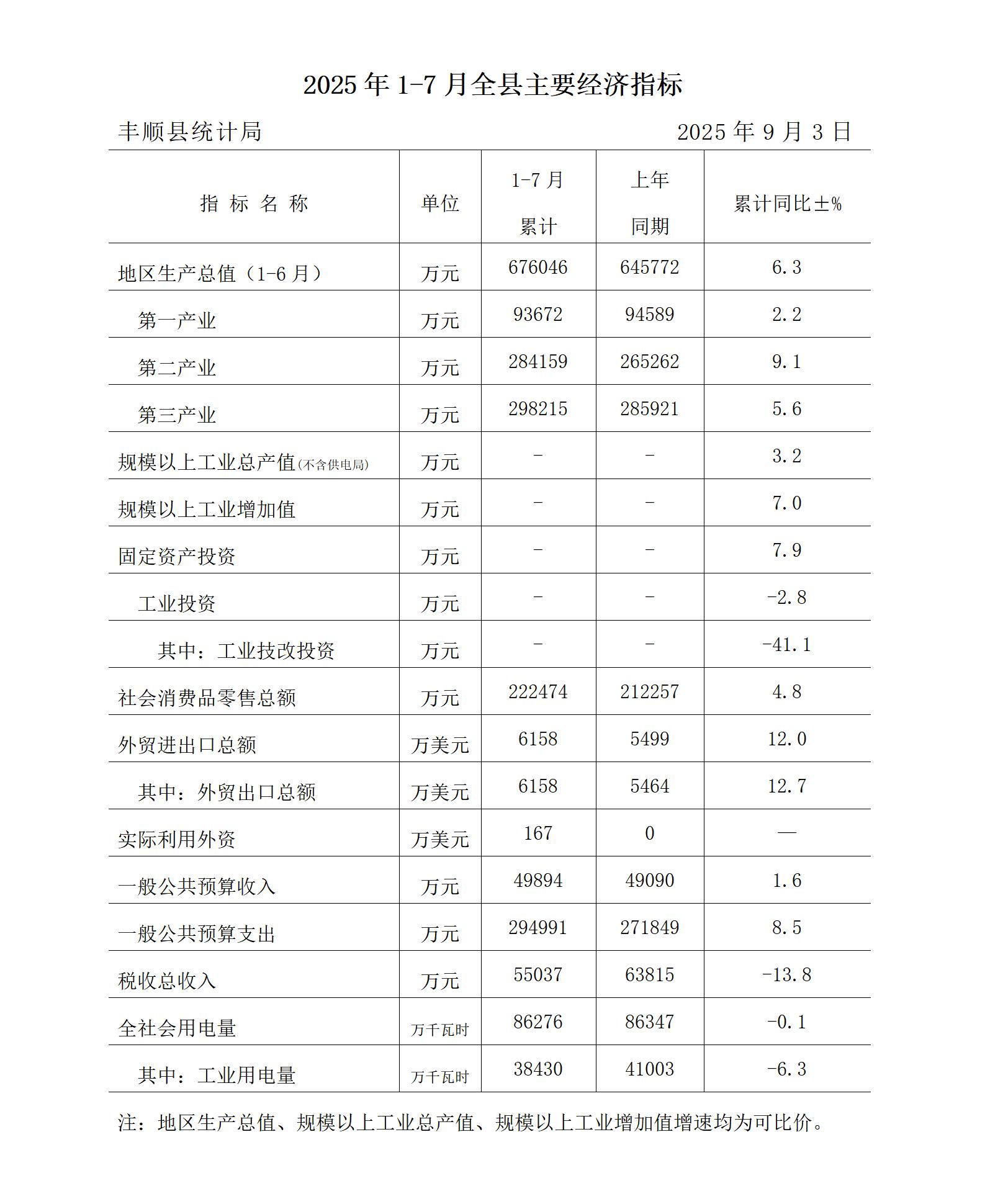 2025年1-7月全县主要经济指标.jpg