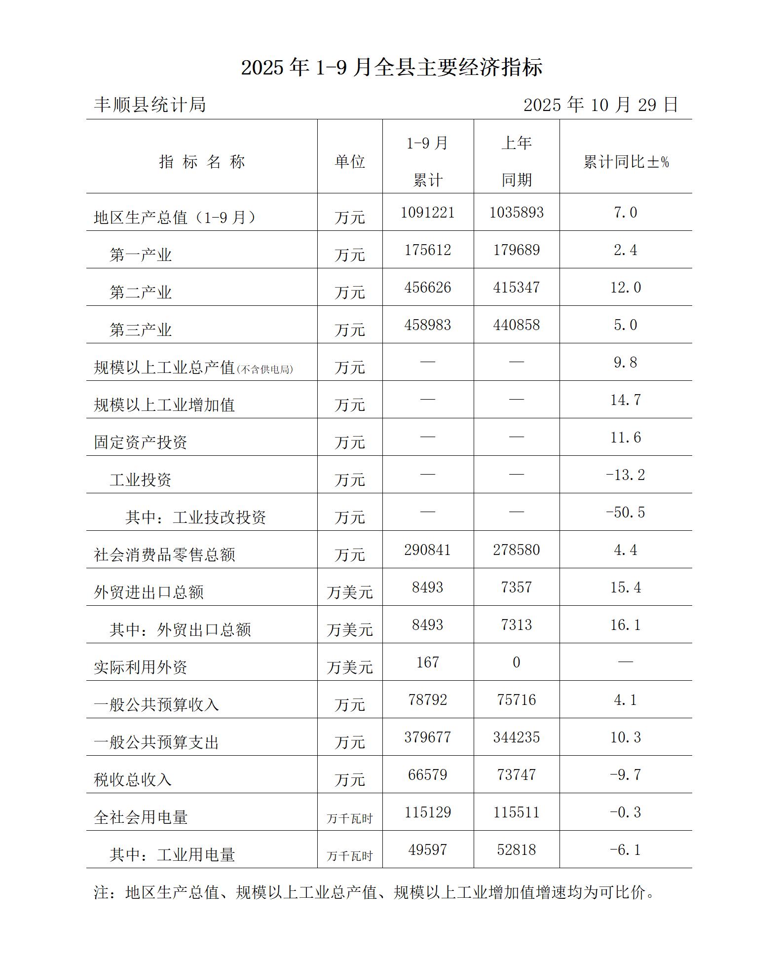 2025年1-9月全县主要经济指标.jpg