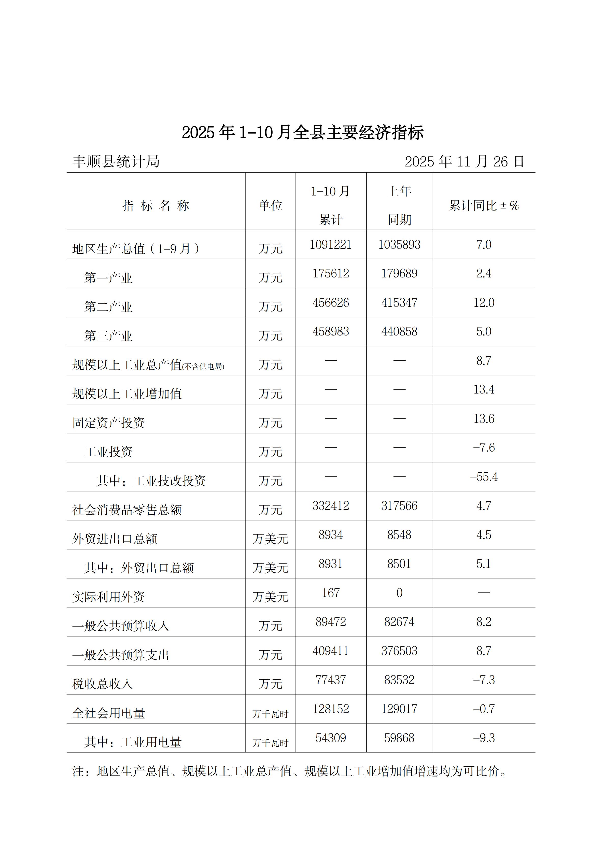 2025年1-10月全县主要经济指标.jpg