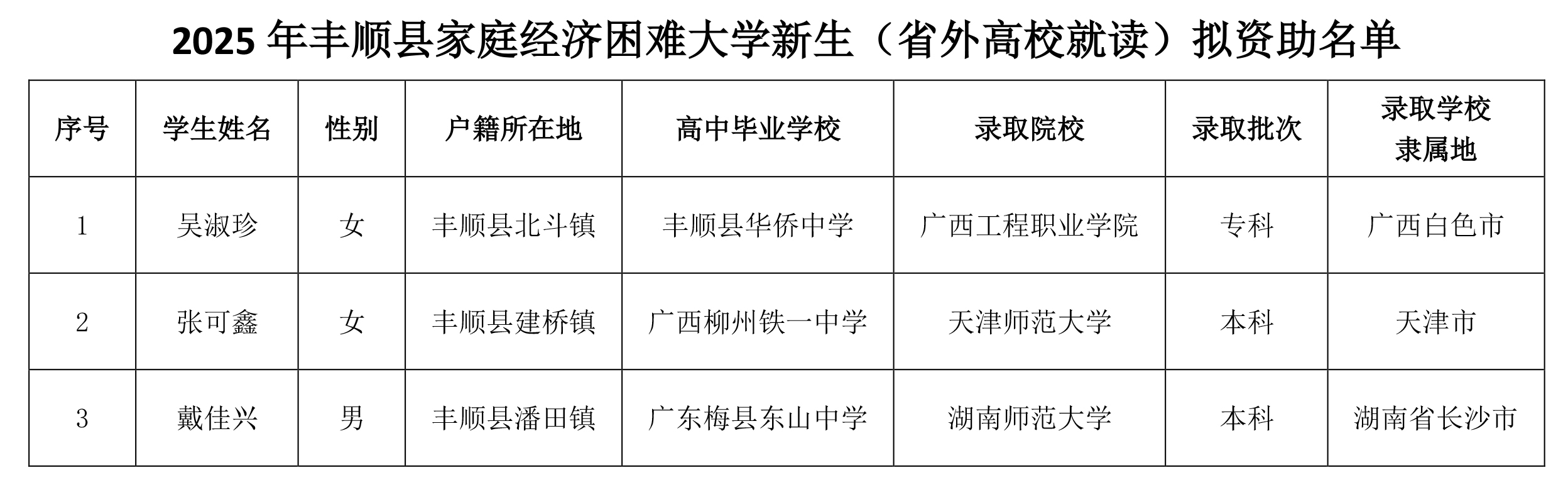 关于2025年丰顺县家庭经济困难大学新生（省外高校就读）资助名单的公示.jpg