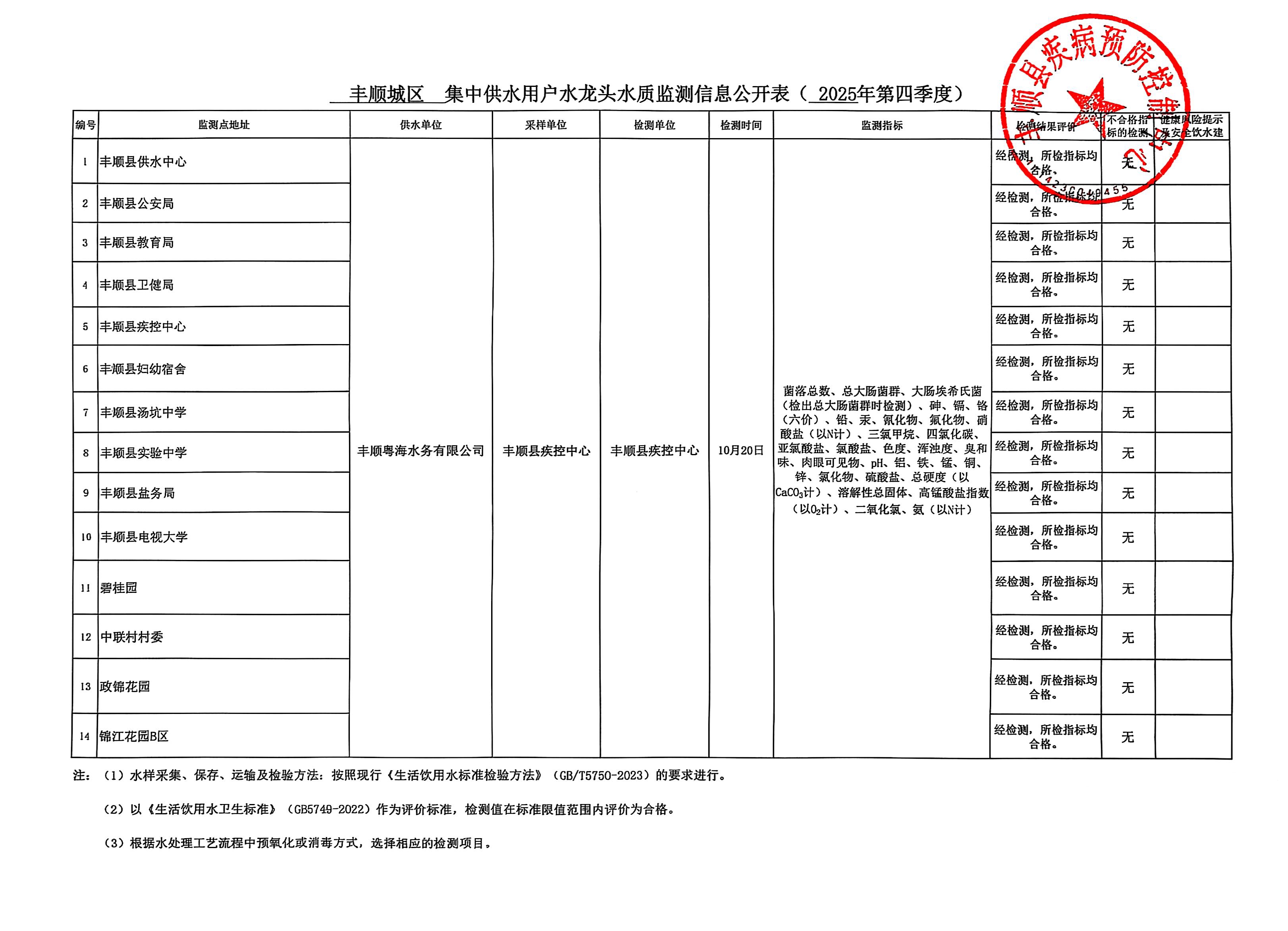 丰顺城区集中供水用户水龙头水质监测信息公开（2025年第四季度）.jpg