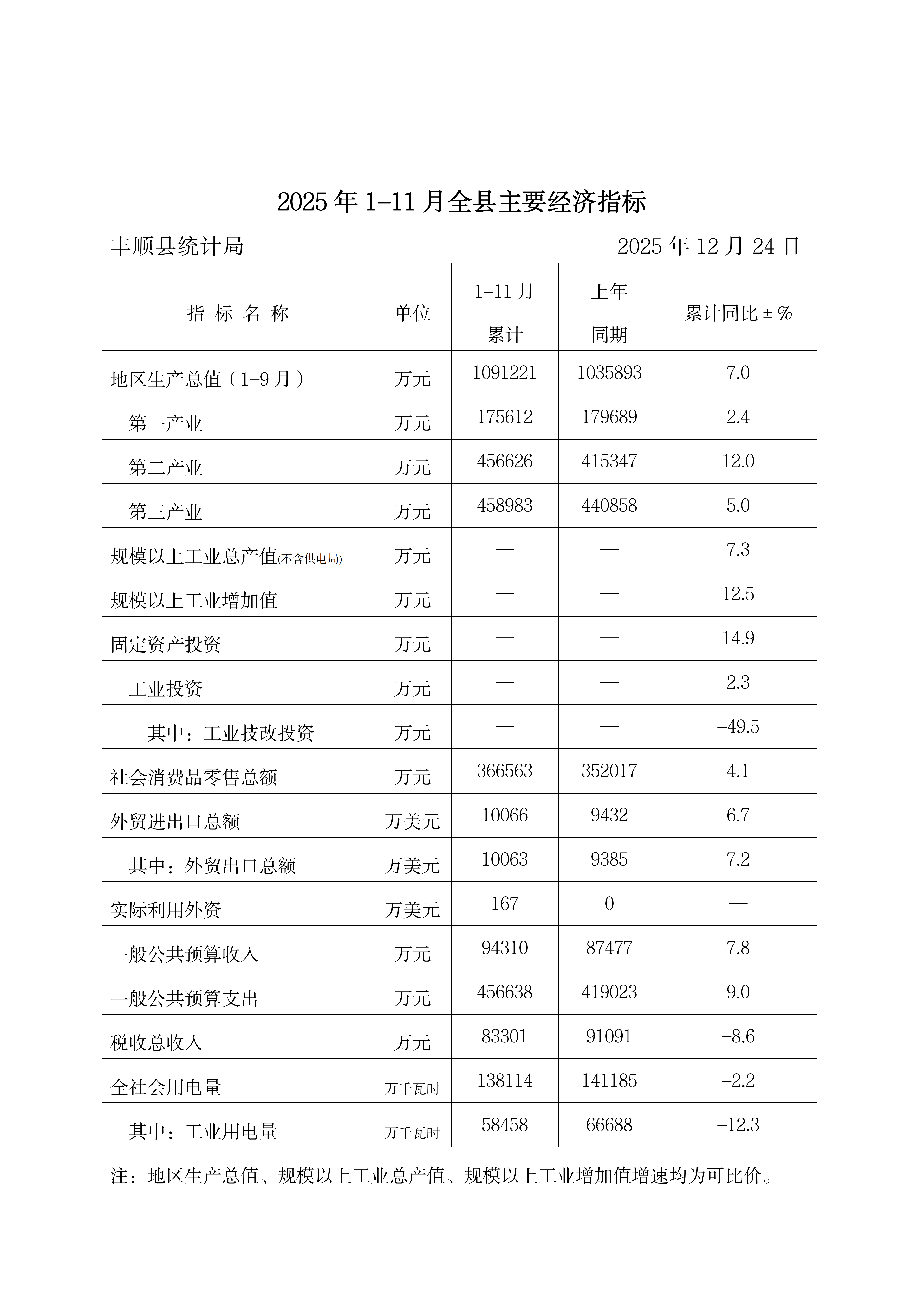 2025年1-11月全县主要经济指标.png