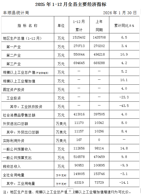 2025年1-12月全县主要经济指标.png