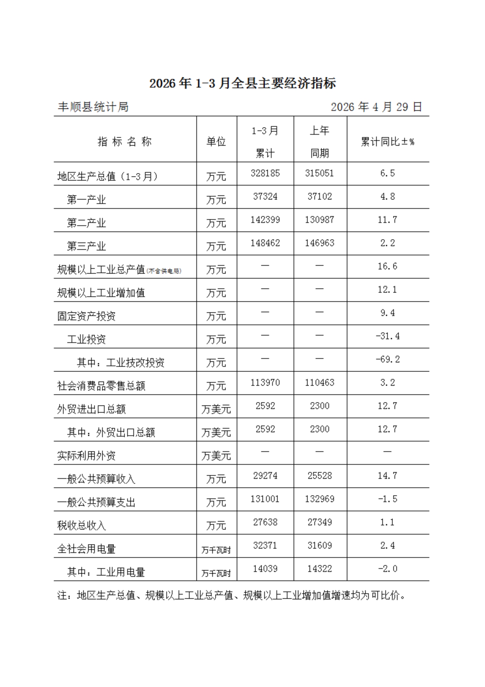 2026年1-3月全县主要经济指标.jpg