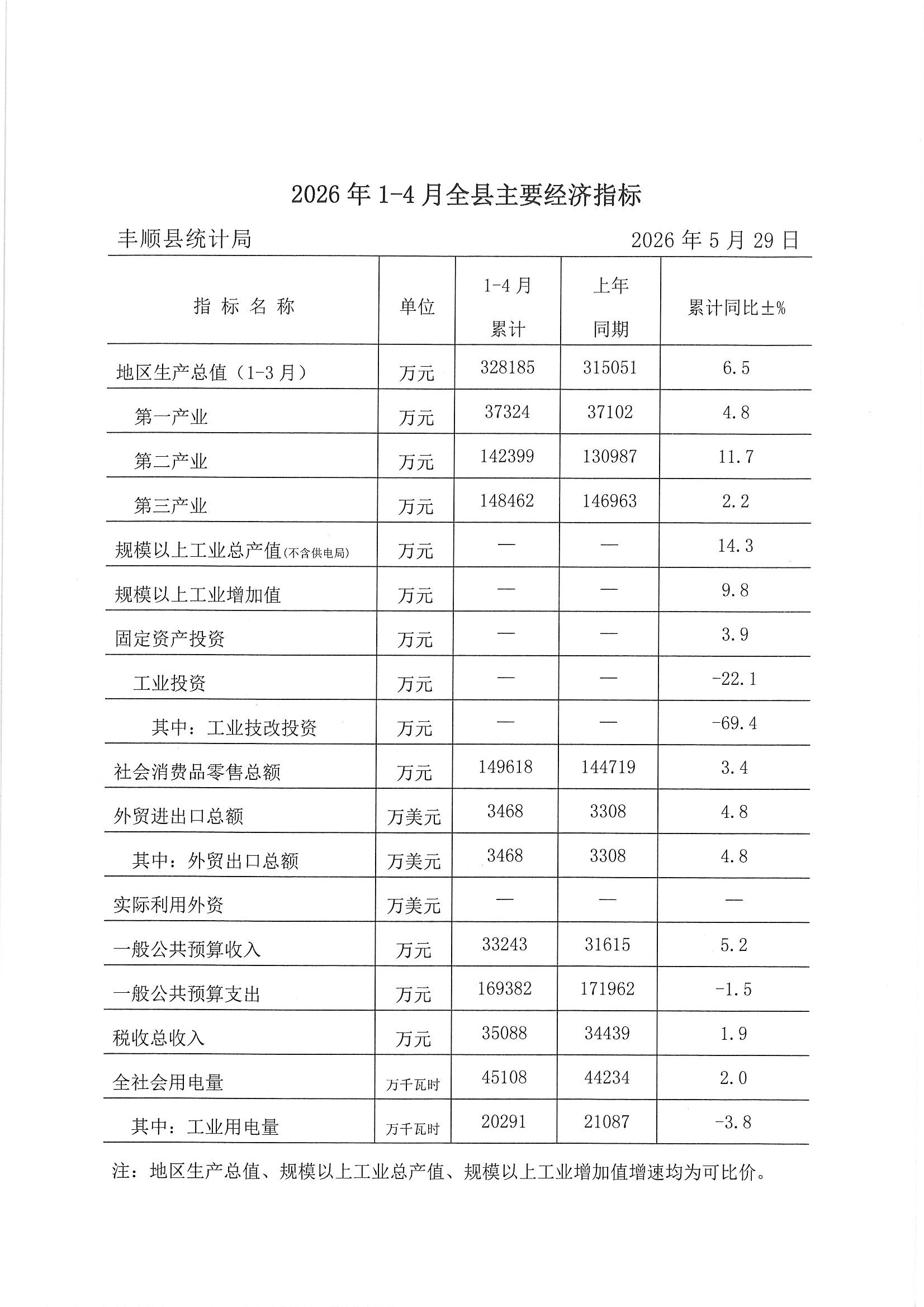 2026年1-4月全县主要经济指标.jpg