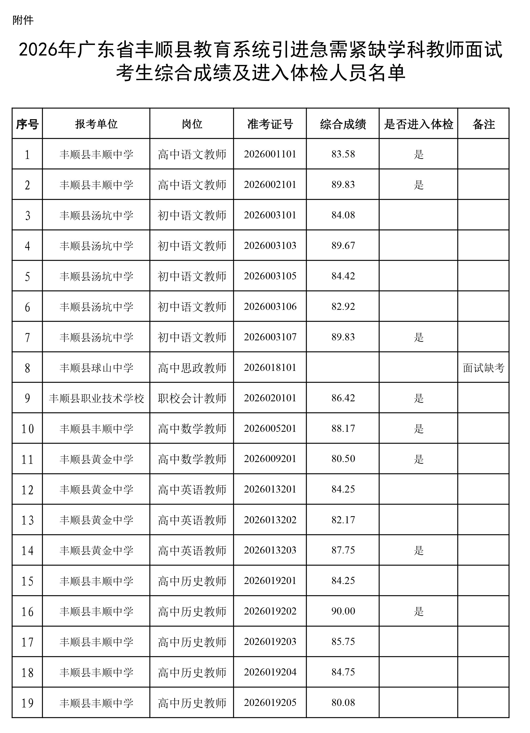 附件：2026年广东省丰顺县教育系统引进急需紧缺学科教师面试考生综合成绩及进入体检人员名单.jpg